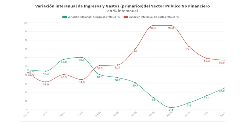 Gasto público: Impacto de la suba de gasto Covid